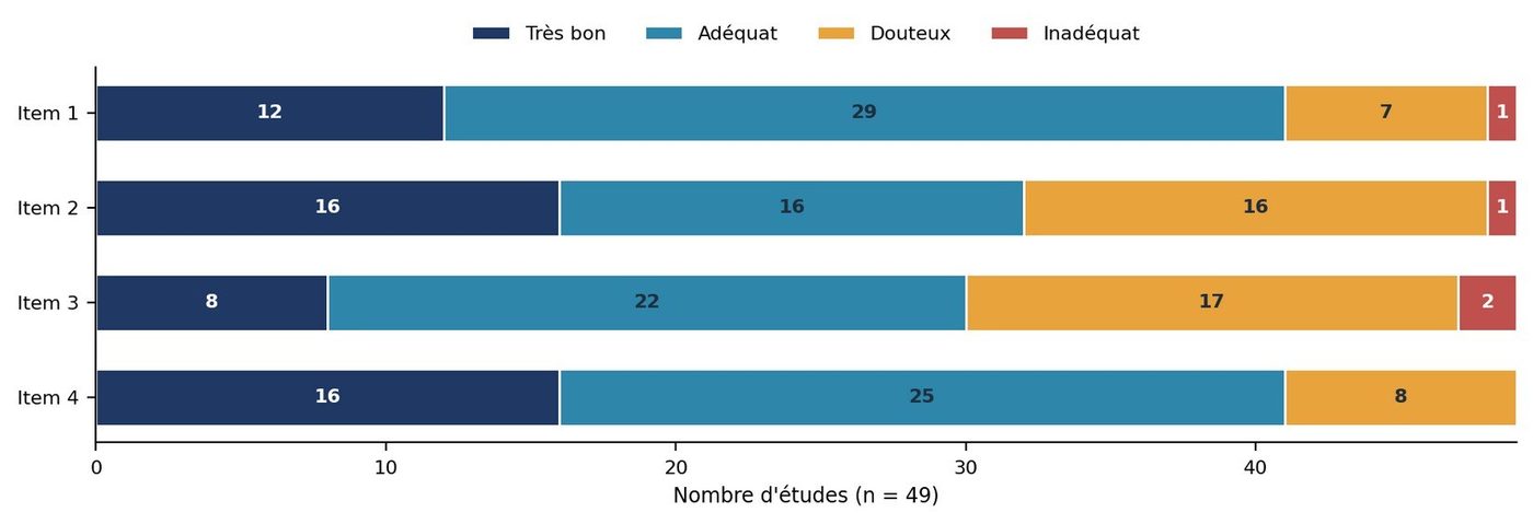 Répartition des cotations pour les quatre premiers items de
    la checklist COSMIN Risk of Bias