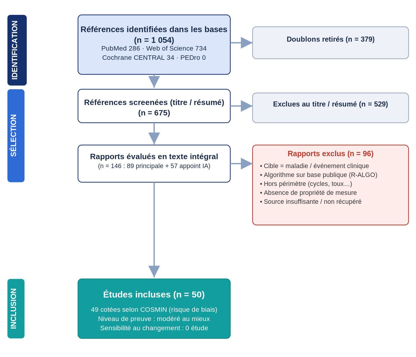 Diagramme de flux PRISMA 2020 de la sélection des études