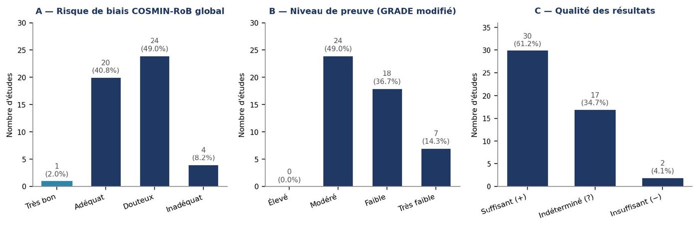 Répartition du risque de biais, du niveau de preuve et de la
    qualité des résultats